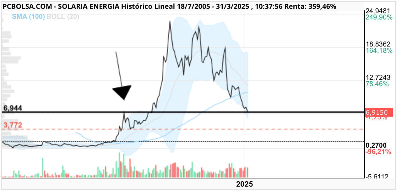 Solaria Energia - Desde lejos!