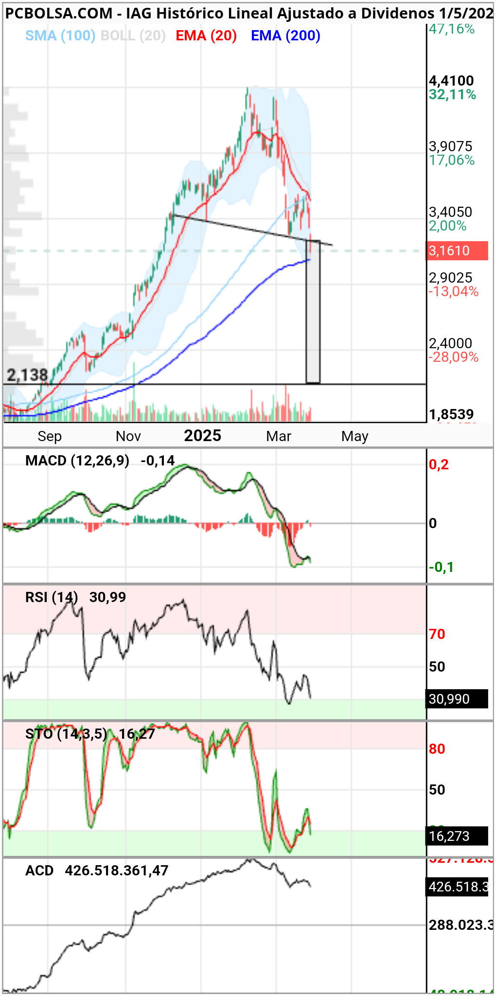 IAG - Diario
Ema 200 ,posible zona de rebote y anular  hch