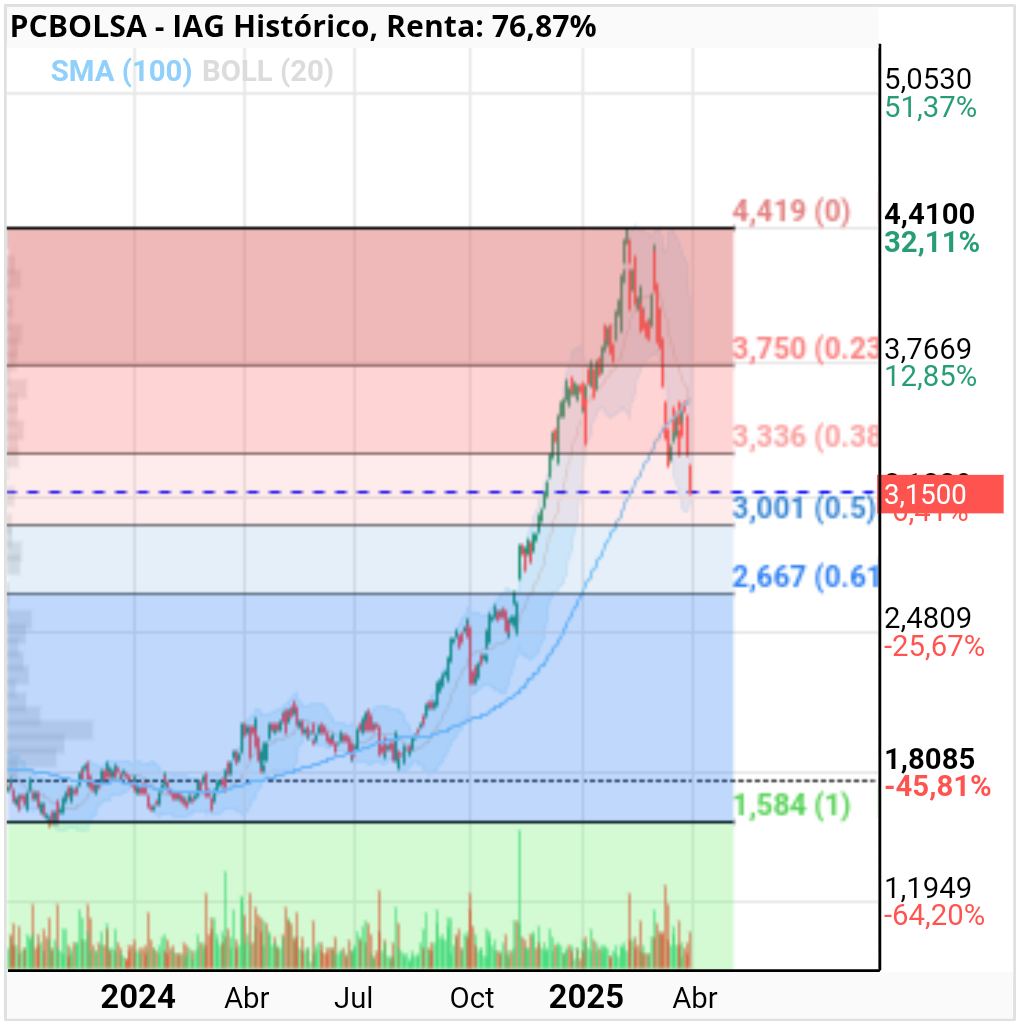 IAG - Pues nada, a buscar el 50% del retroceso fibo.
MCSPM