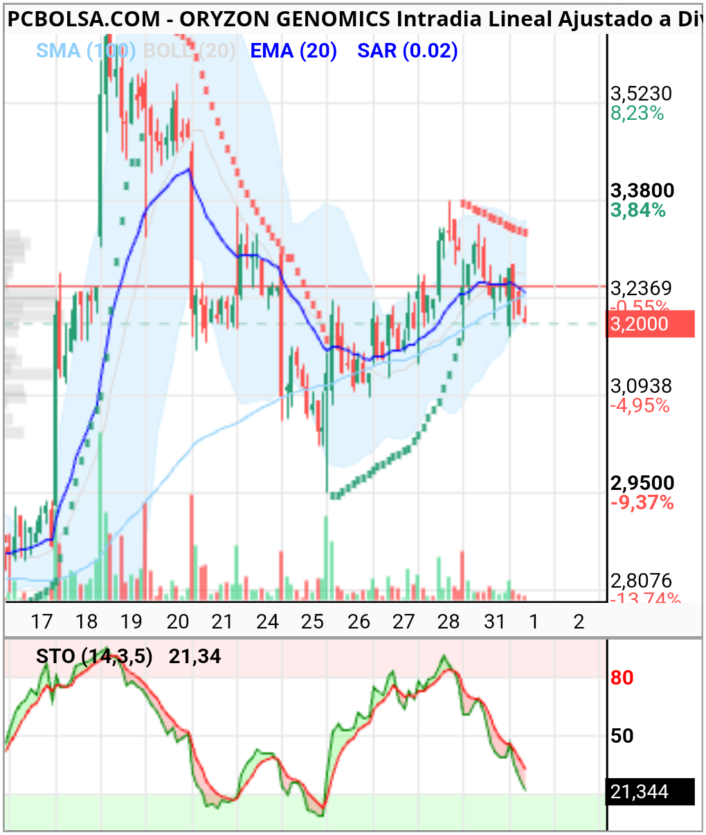 Oryzon Genomics - Pregunta para arizona
 Que pasa si el indicador corrige y el precio se mantiene ? 

