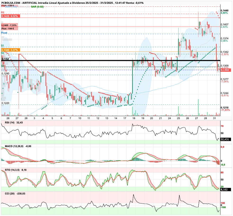 grafico de la accion last.king