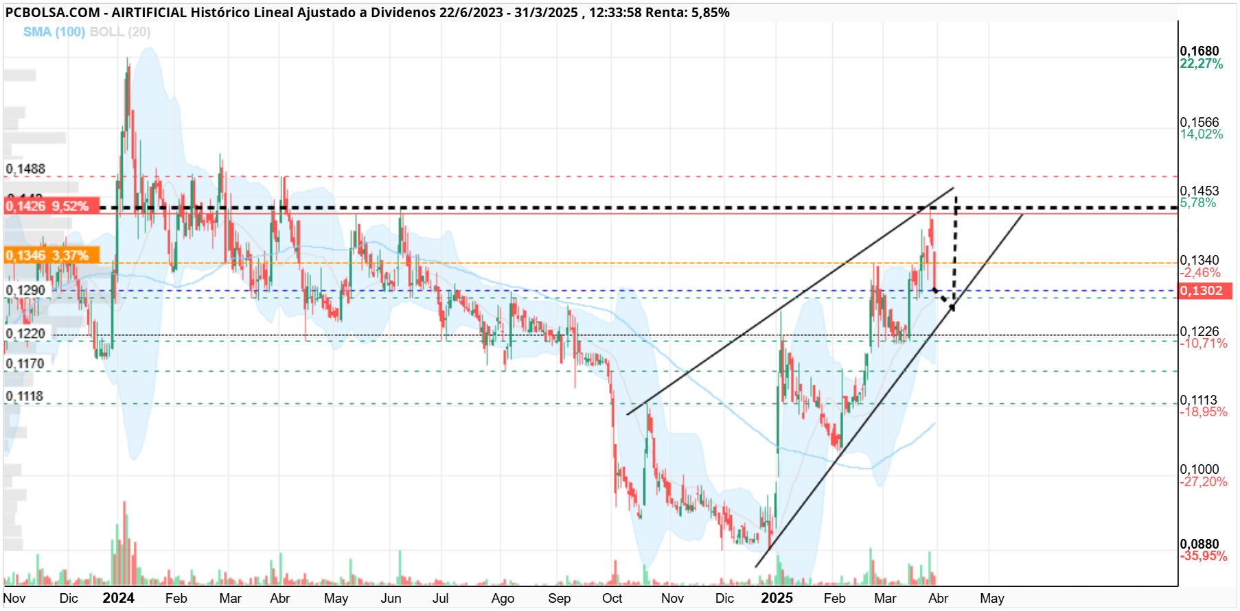 grafico de la accion thailux