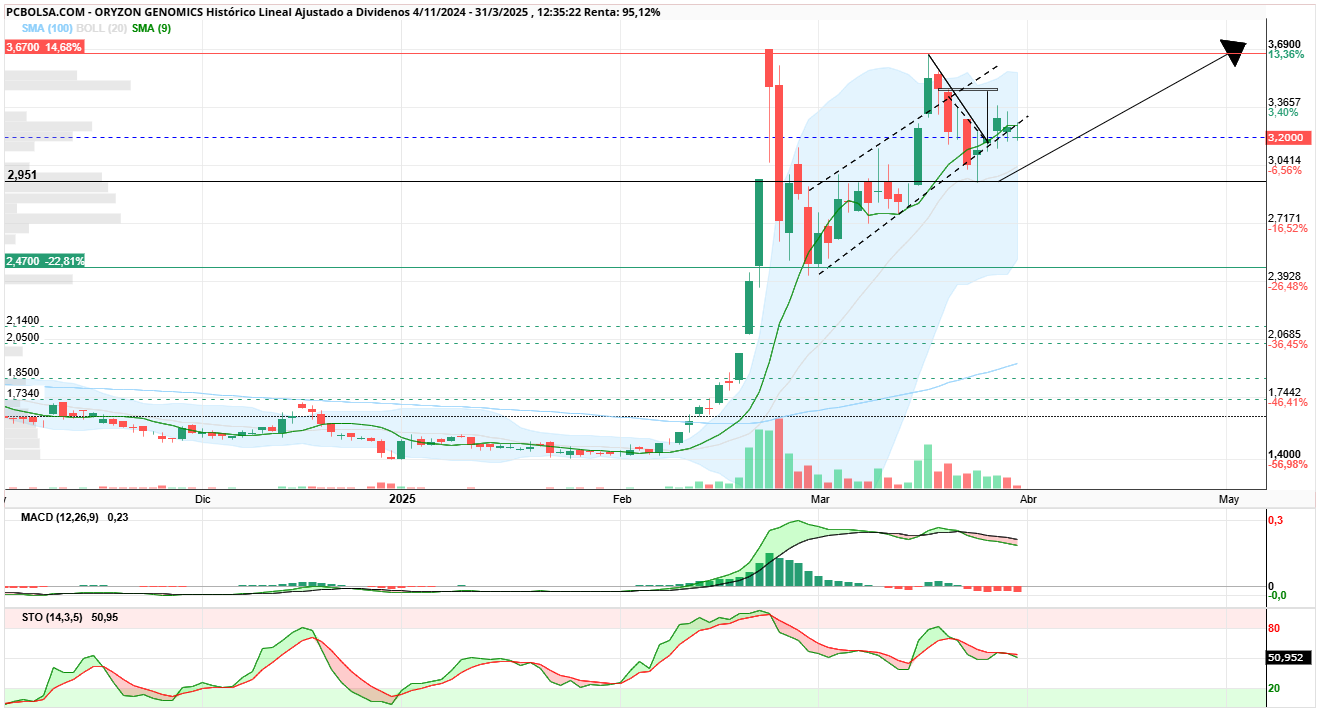 Oryzon Genomics - Se agarra a la alcista... 