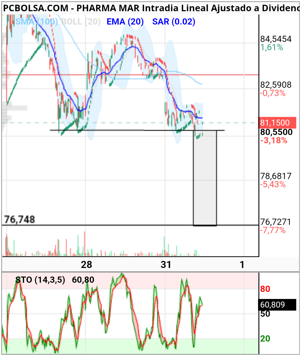 Pharma Mar - En 5 minutos....