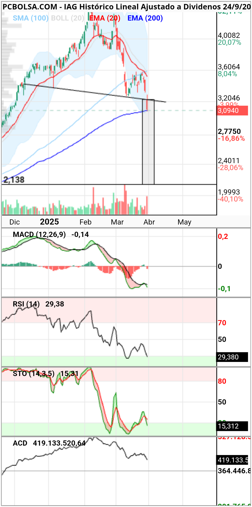 IAG - A ver la ema 200 si hace de soporte