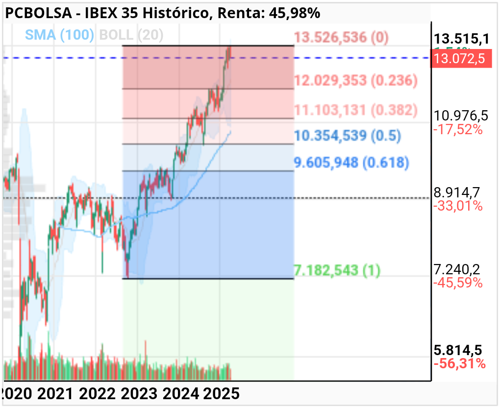IBEX 35 - Posible fin de onda 3, a ver qué ocurre. Sí es así, podría ir hasta 11100.