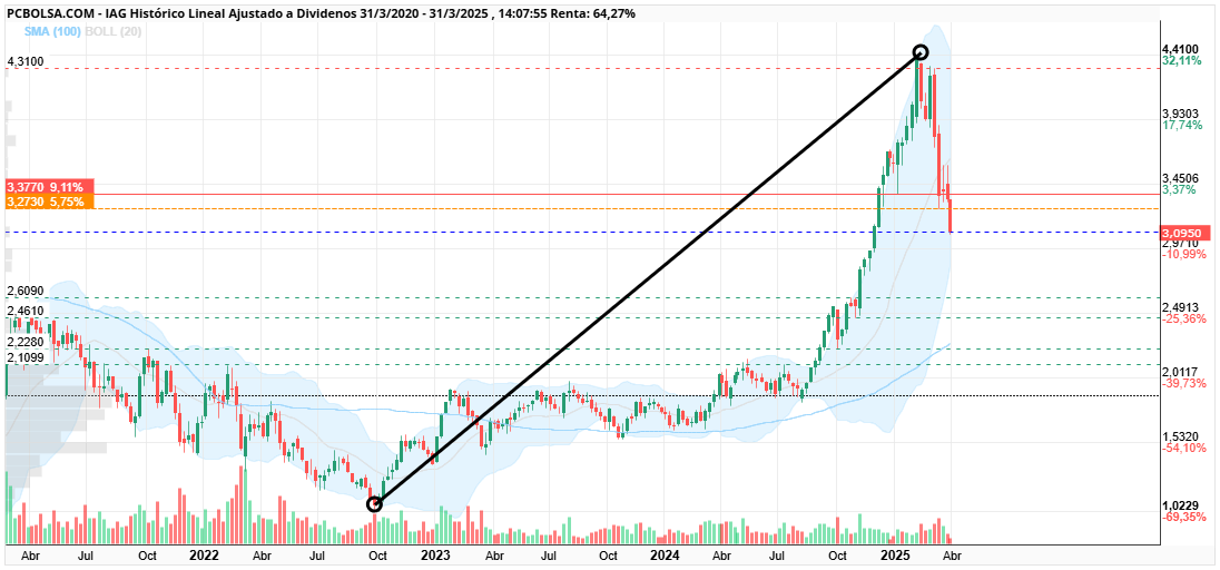 IAG - 1.02-4.41 - primer fibbo son 3,12
