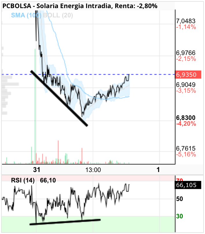 Solaria Energia - .
