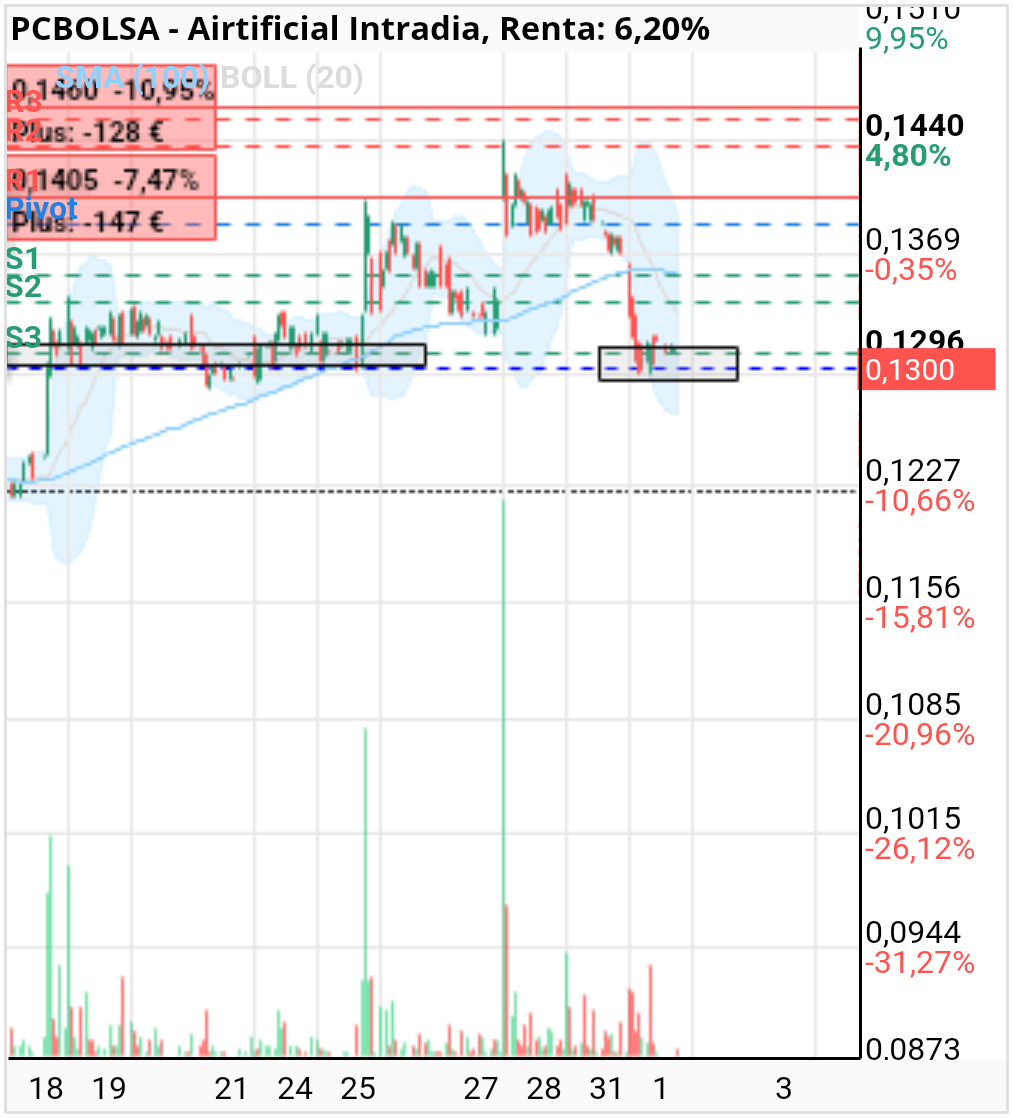 grafico de la accion last.king