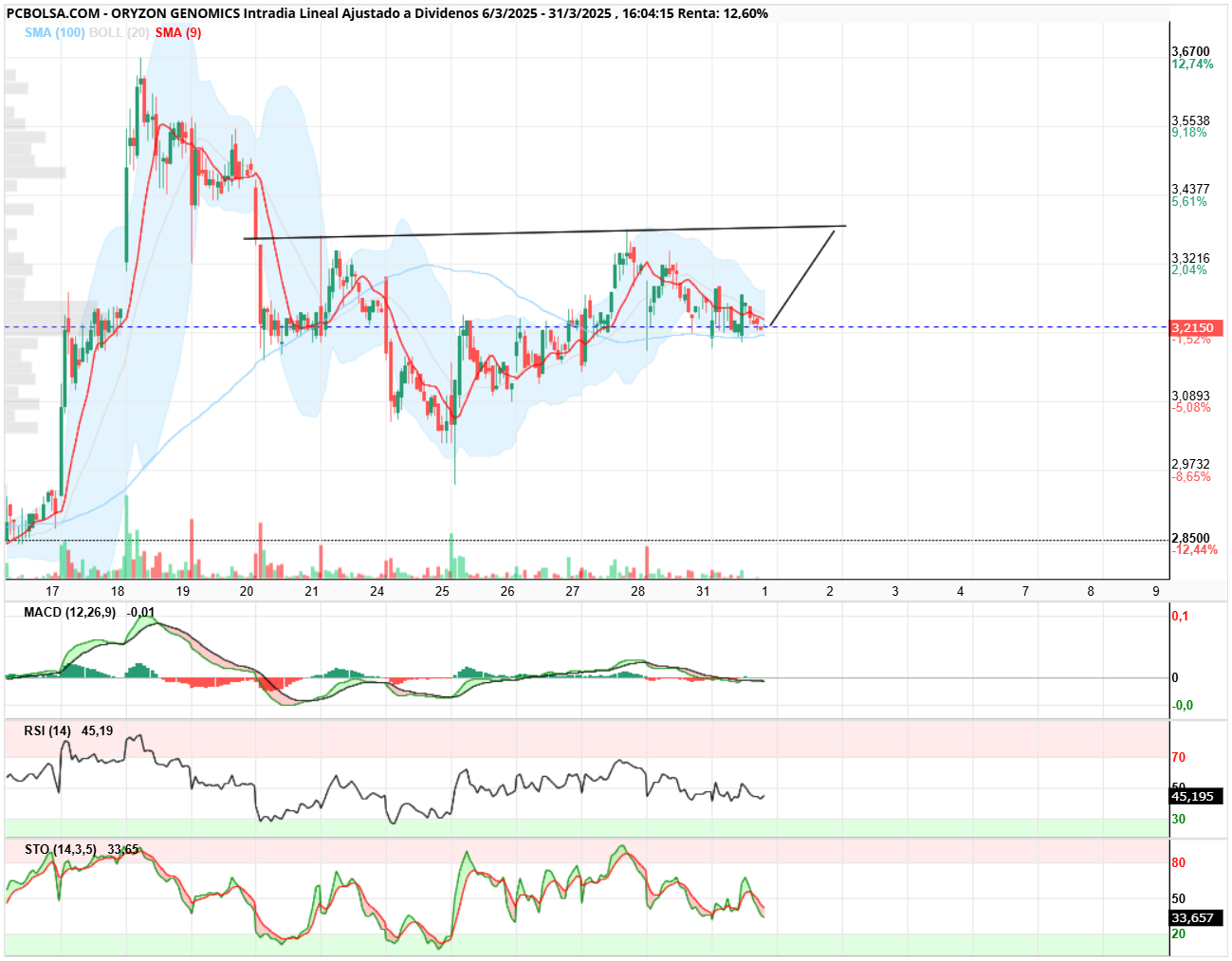 Oryzon Genomics - Venga, falta el hombro derecho
