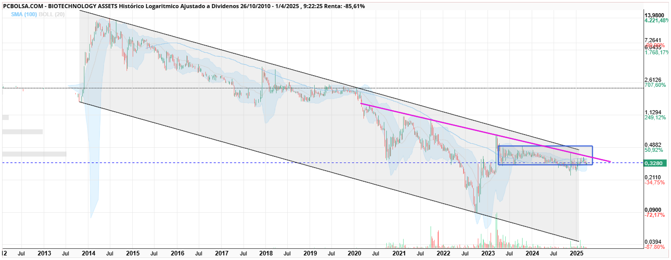 BIOTECHNOLOGY ASSETS - Ves el HCHi y la caja que hablo?