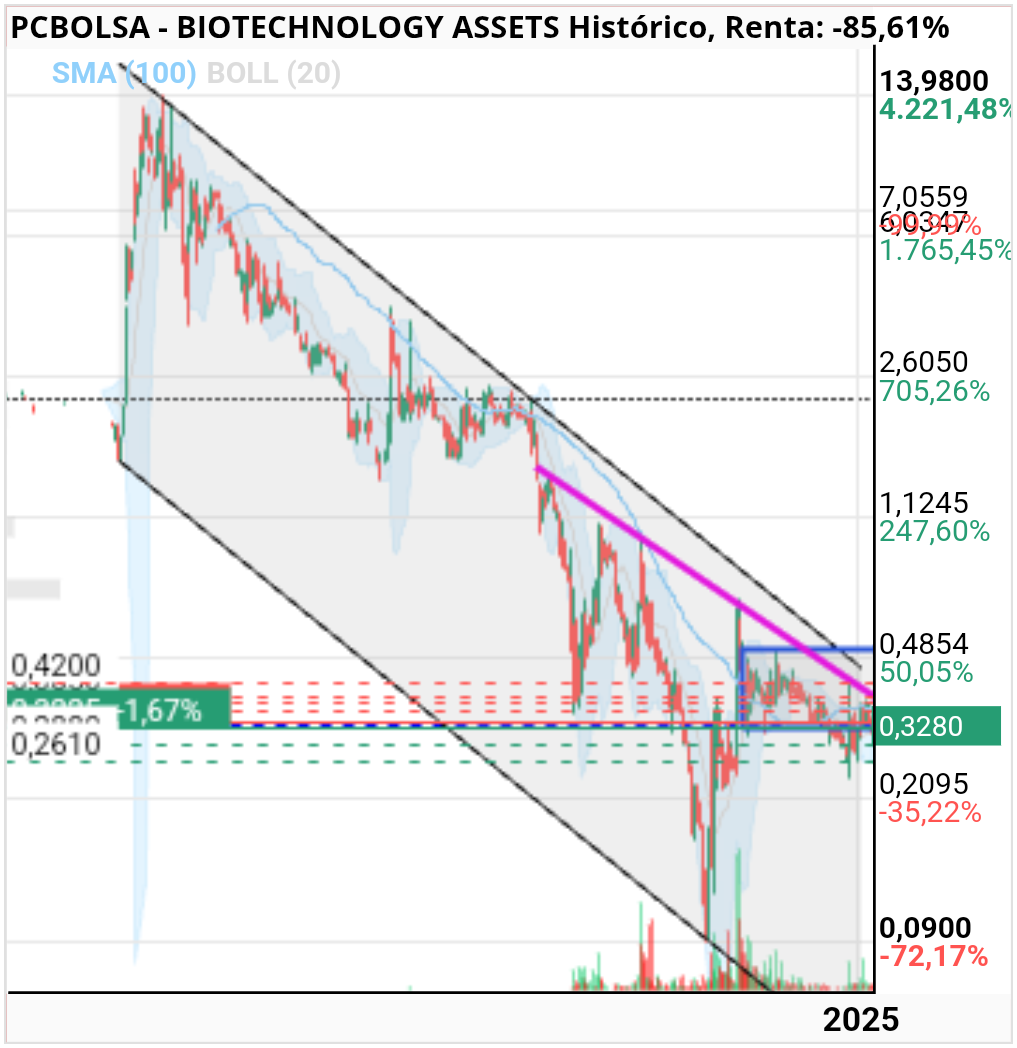 BIOTECHNOLOGY ASSETS - A mi por gráfico ma impulso superior al euro