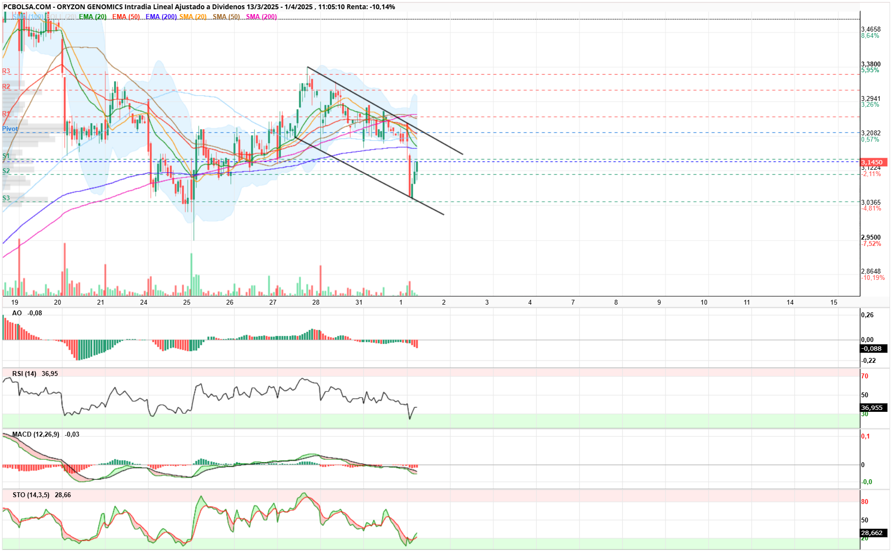 Oryzon Genomics - Parece que recupera....