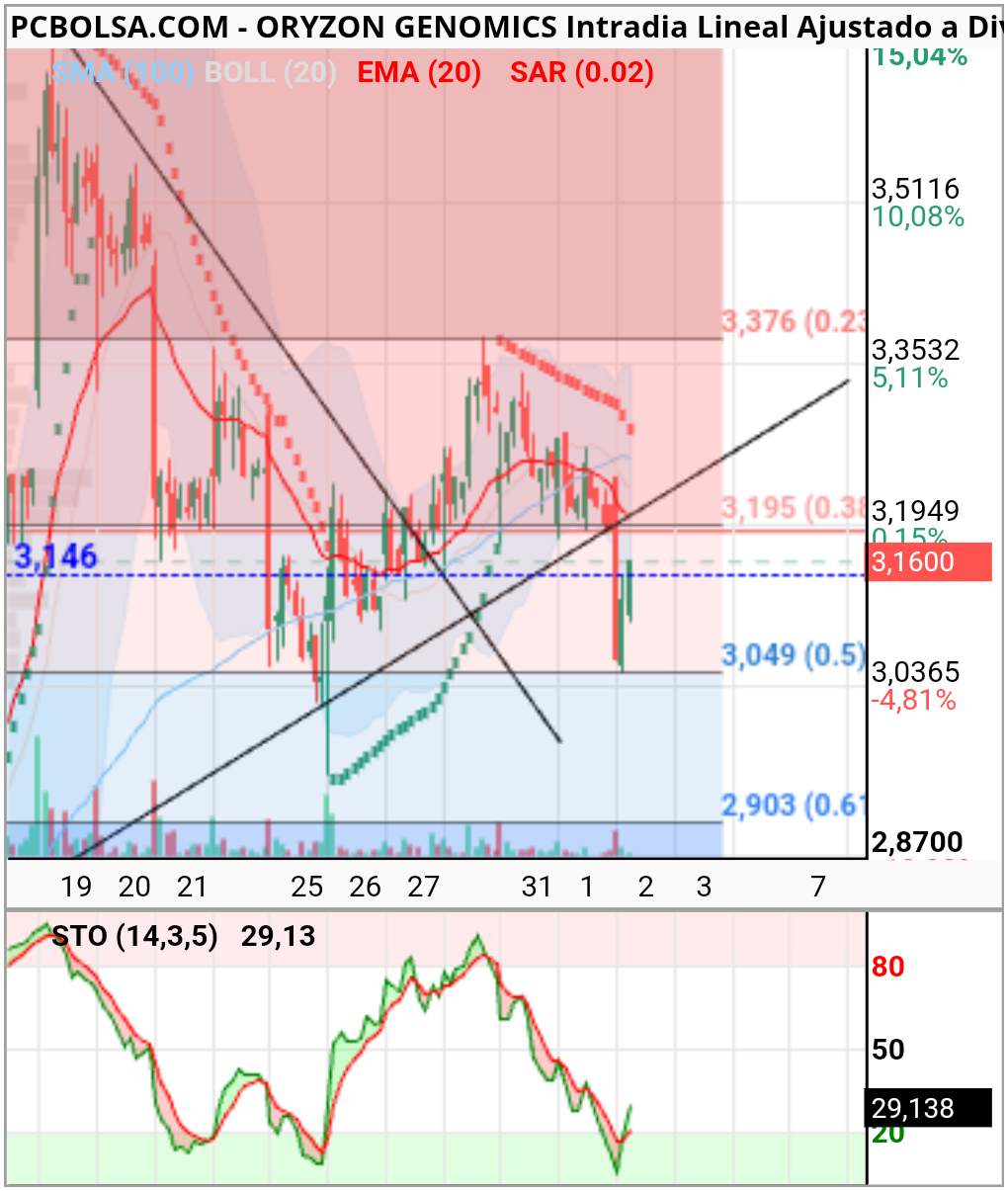 Oryzon Genomics - A romper resistencia fibbo en 3,19!
