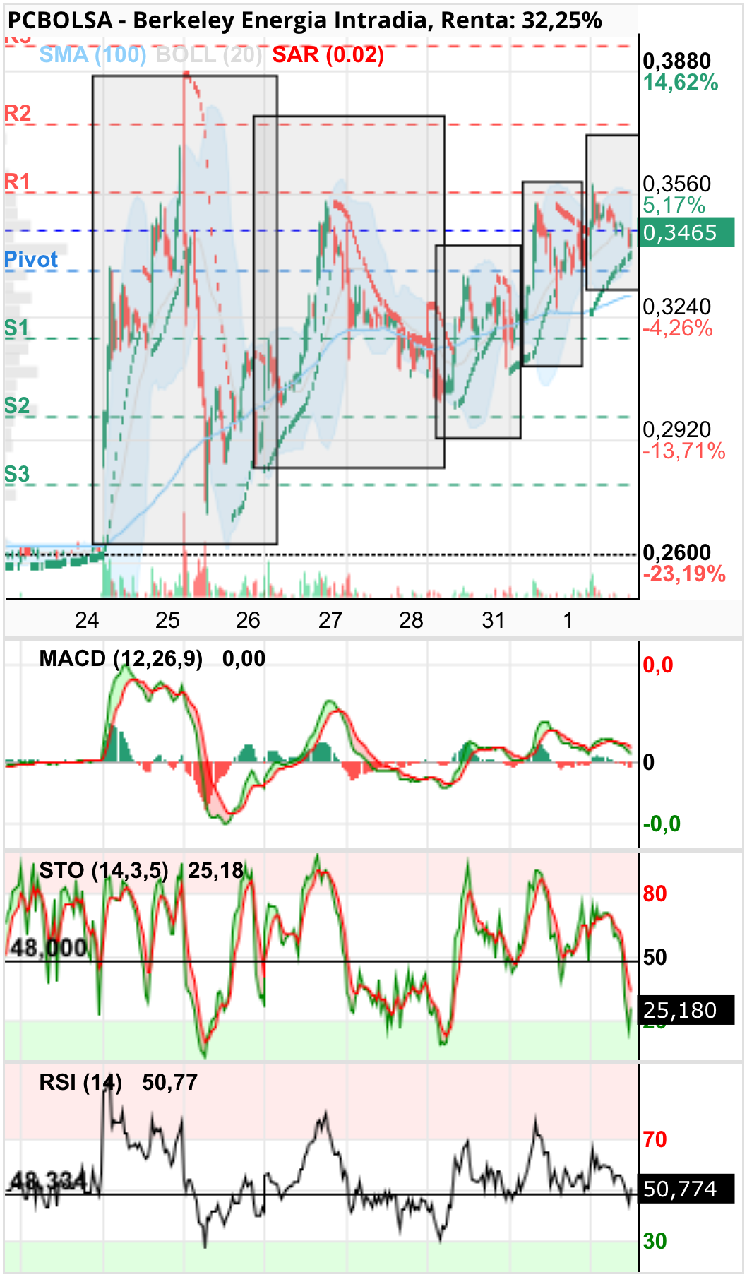 grafico de la accion kpricho