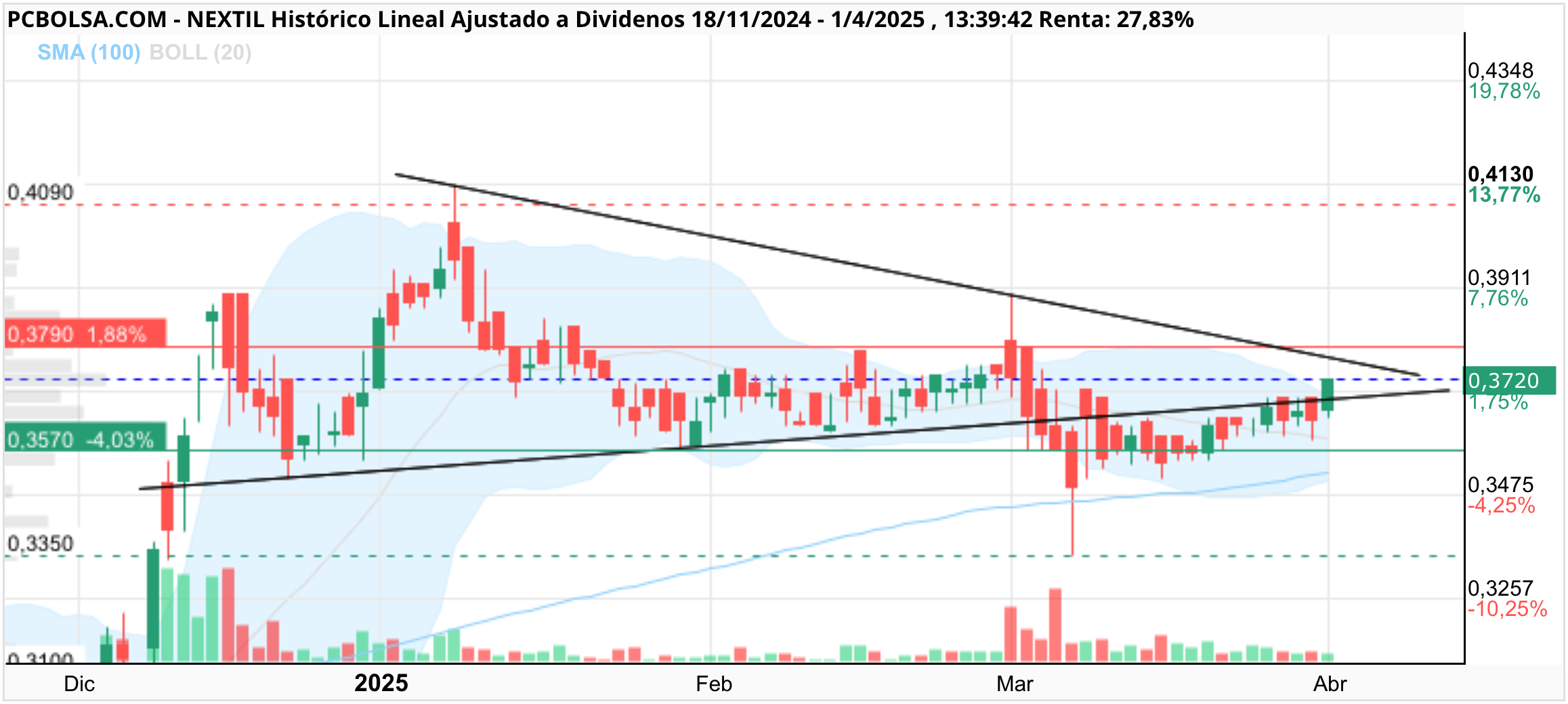 grafico de la accion Nextil