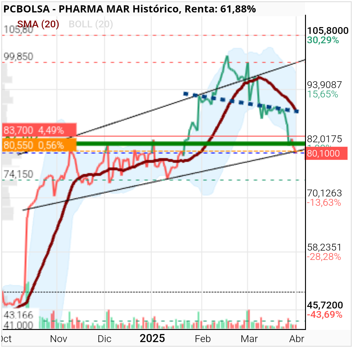 Pharma Mar -