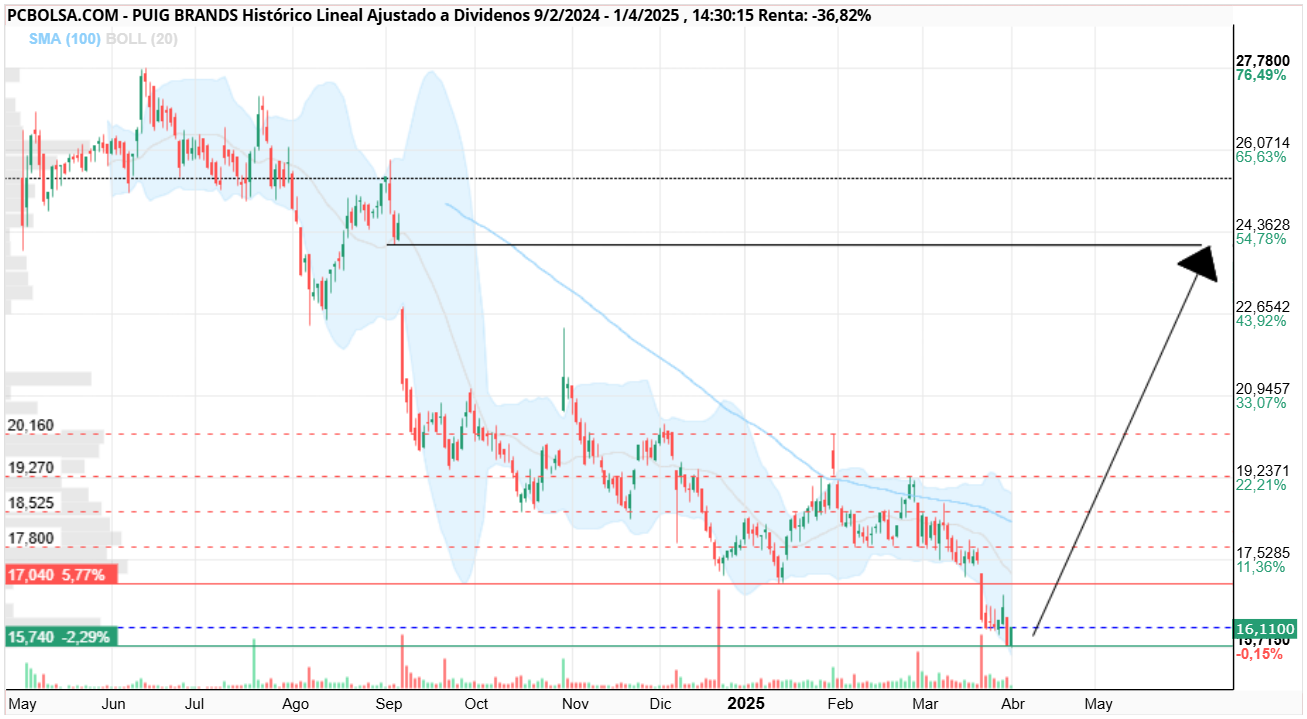 grafico de la accion Puig Brands
