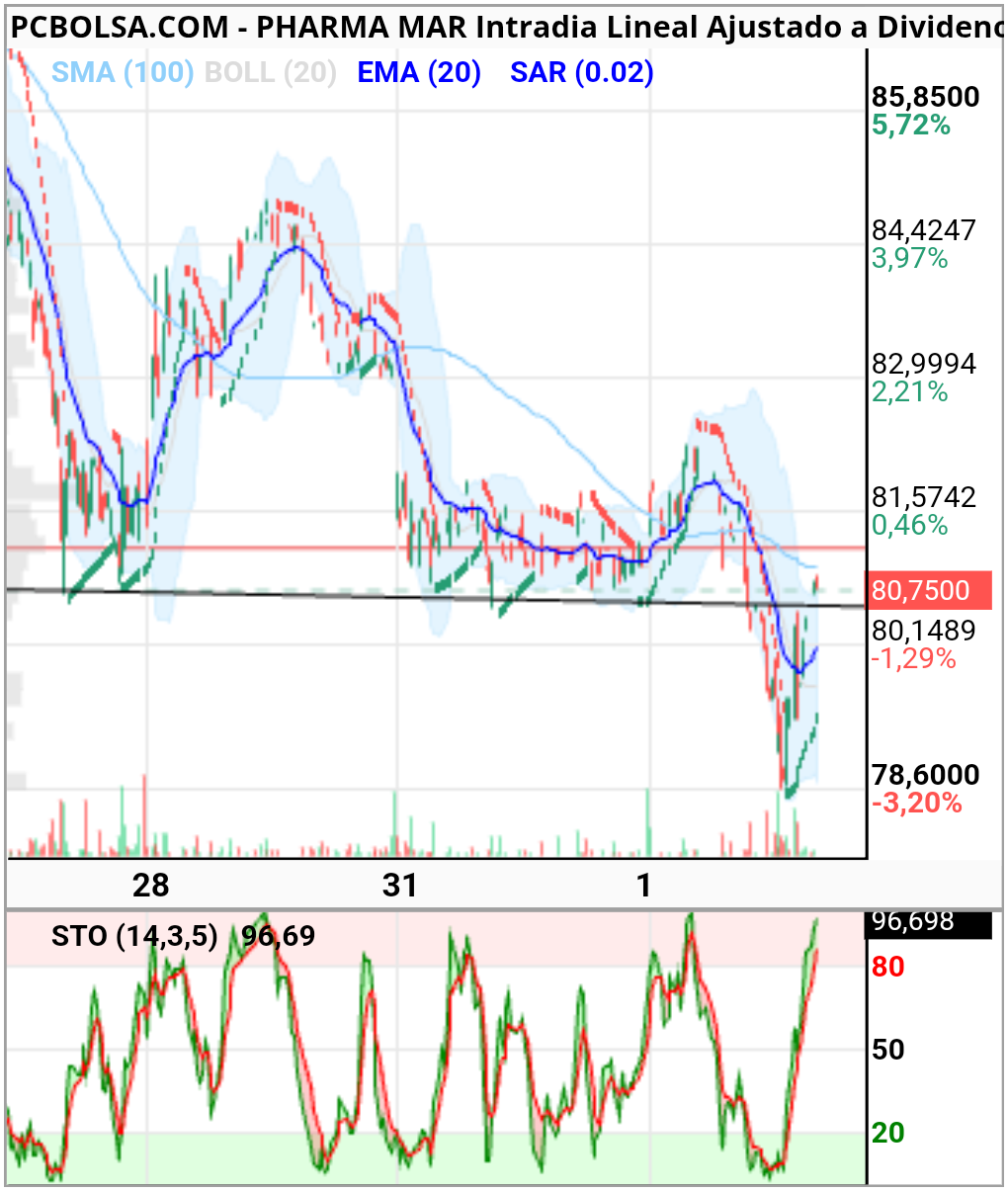 Pharma Mar - Pullback a la clavicular