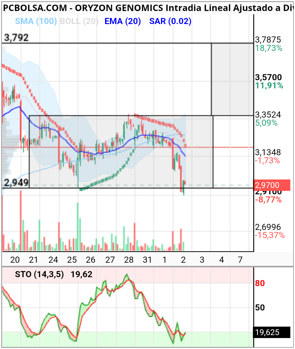 Oryzon Genomics - Esperemos que aguante la zona y los indicadores reboten desde sobreventa