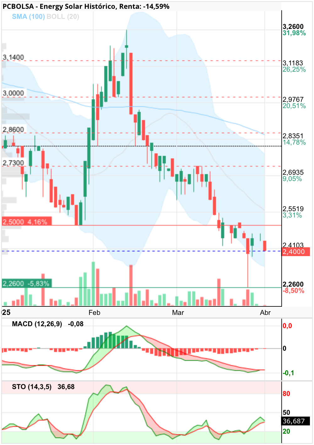 grafico de la accion traxtorm