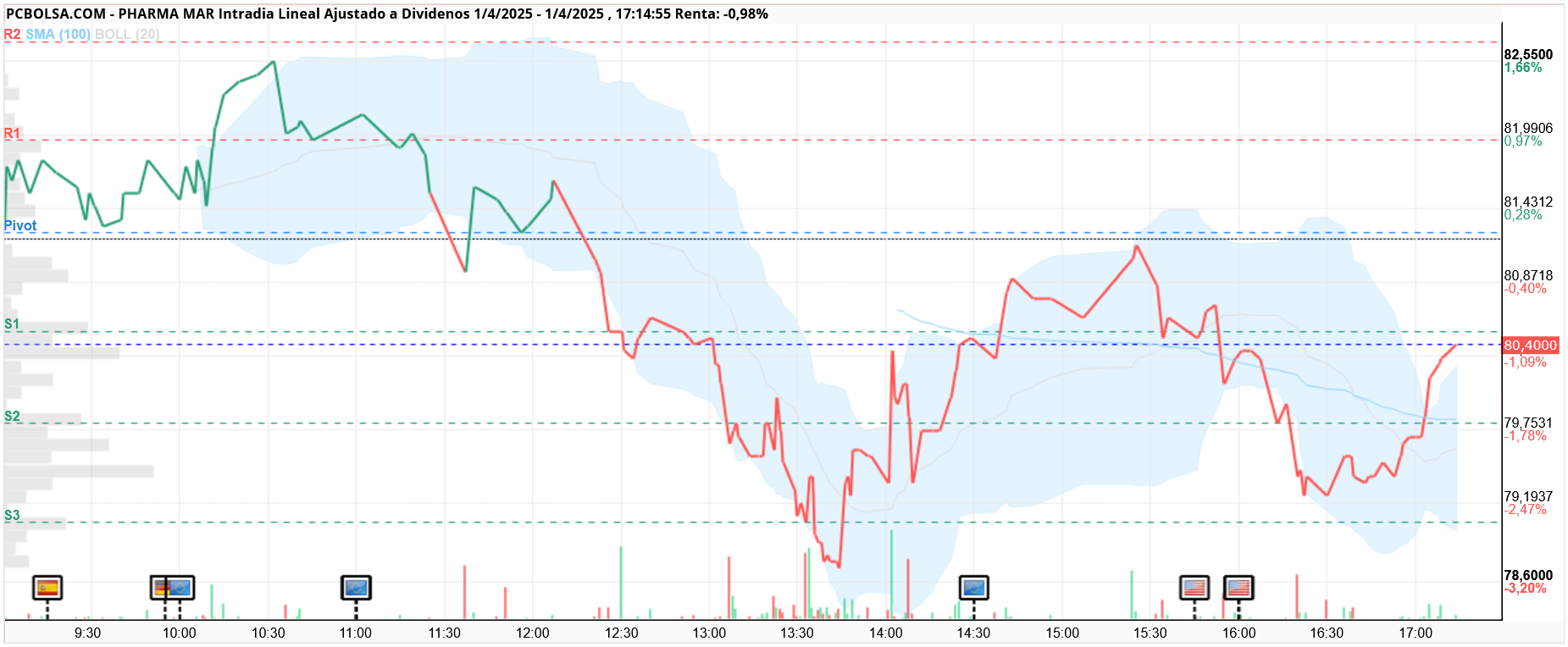 Pharma Mar -