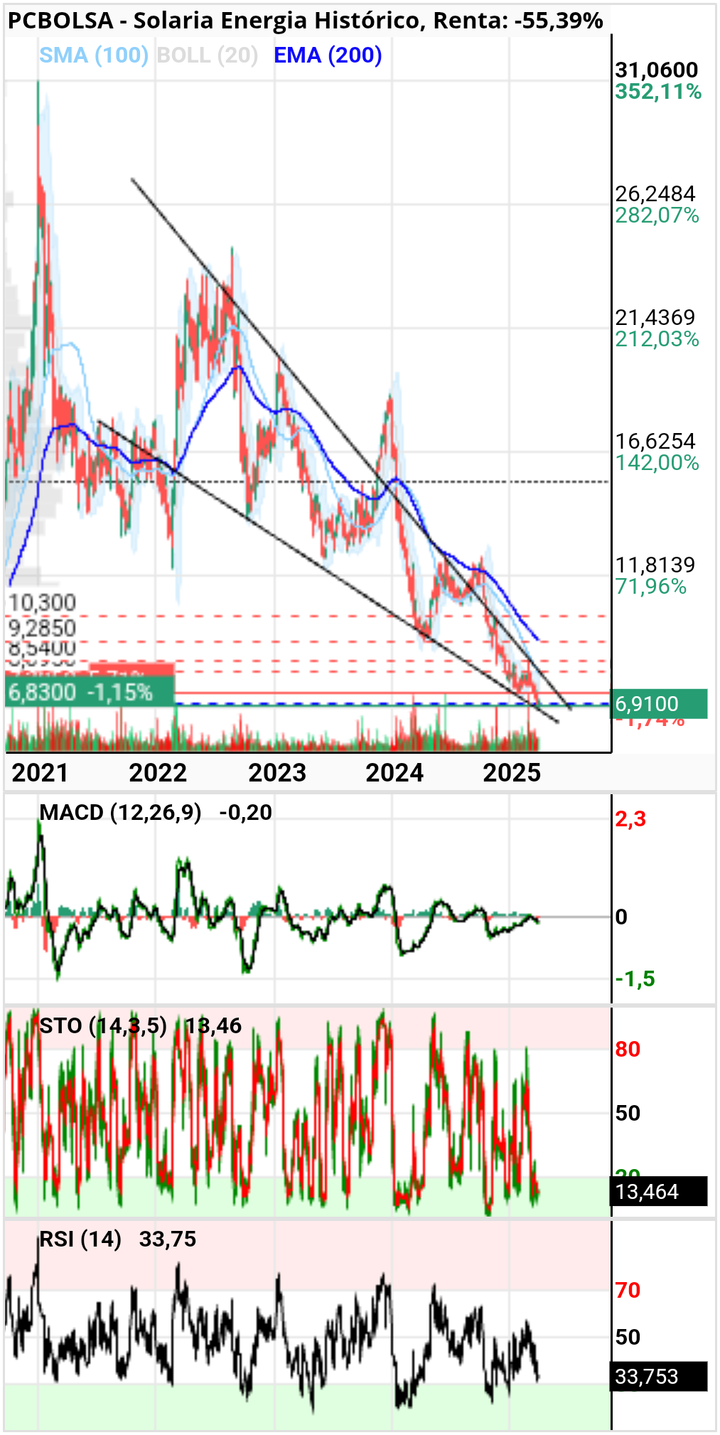 Solaria Energia - Viene el fin de la super cuña bajista. Cambio de tendencia pronto