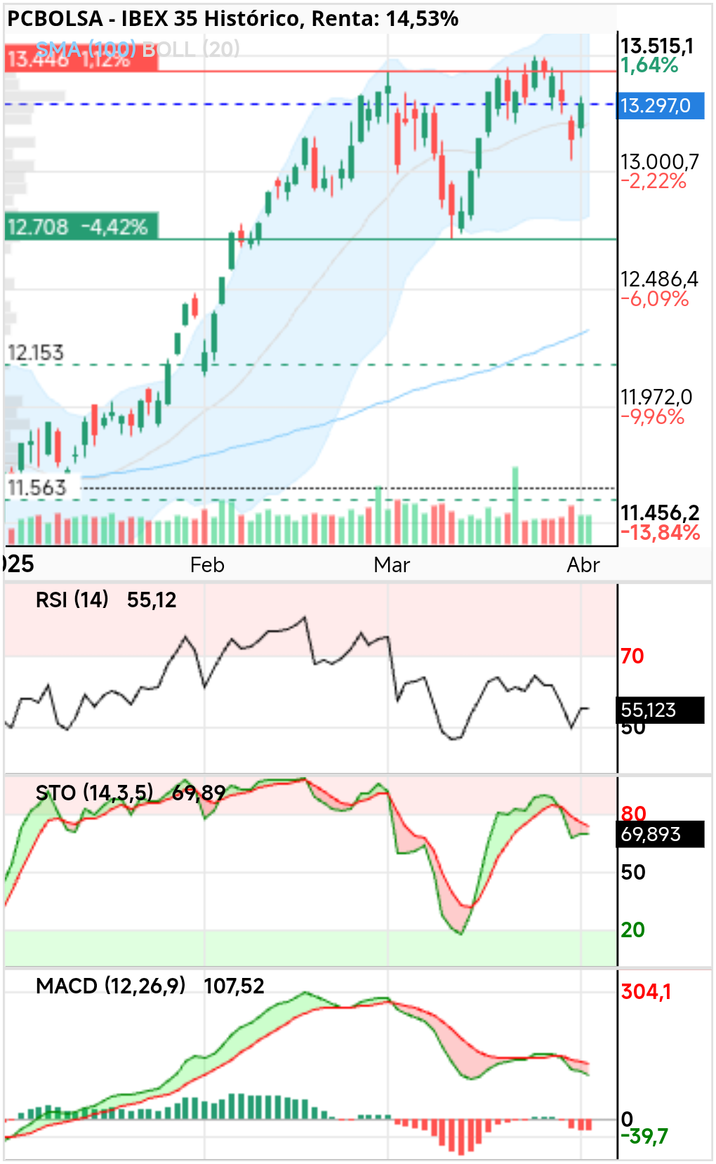 IBEX 35 - Me preocupa más estas divergencias que toda la pantomima de los aranceles