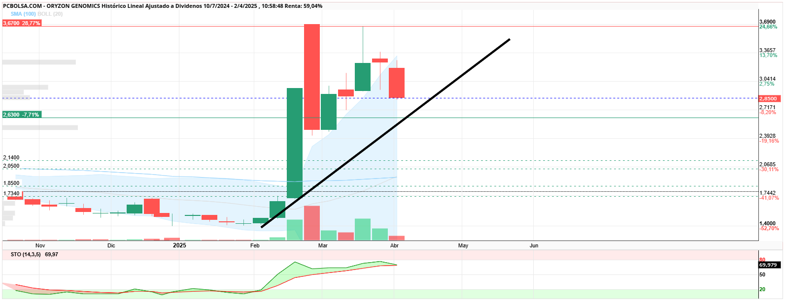 Oryzon Genomics - En semanal... ufff podría quedar sufrimiento... veremos...