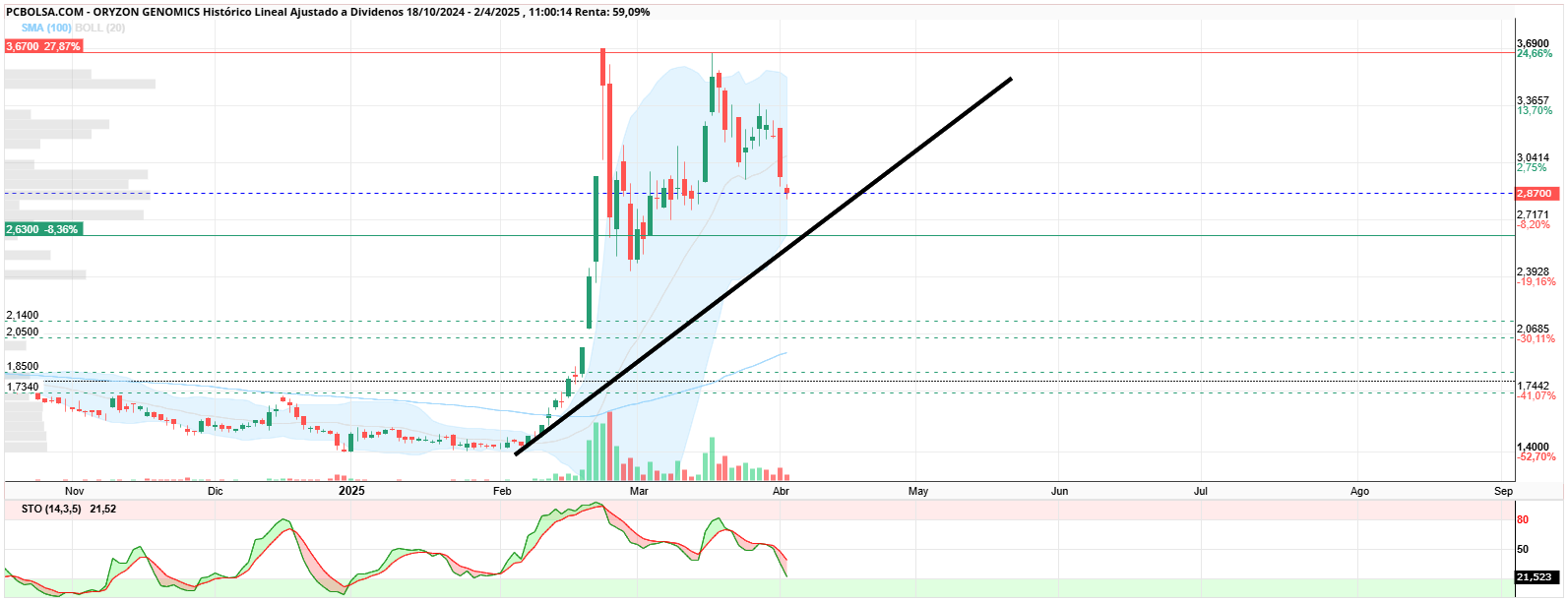 Oryzon Genomics - En diario... que horror... veremos.