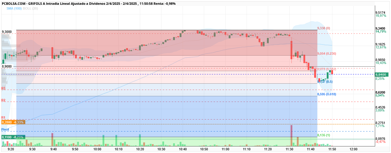 grafico de la accion pepus45
