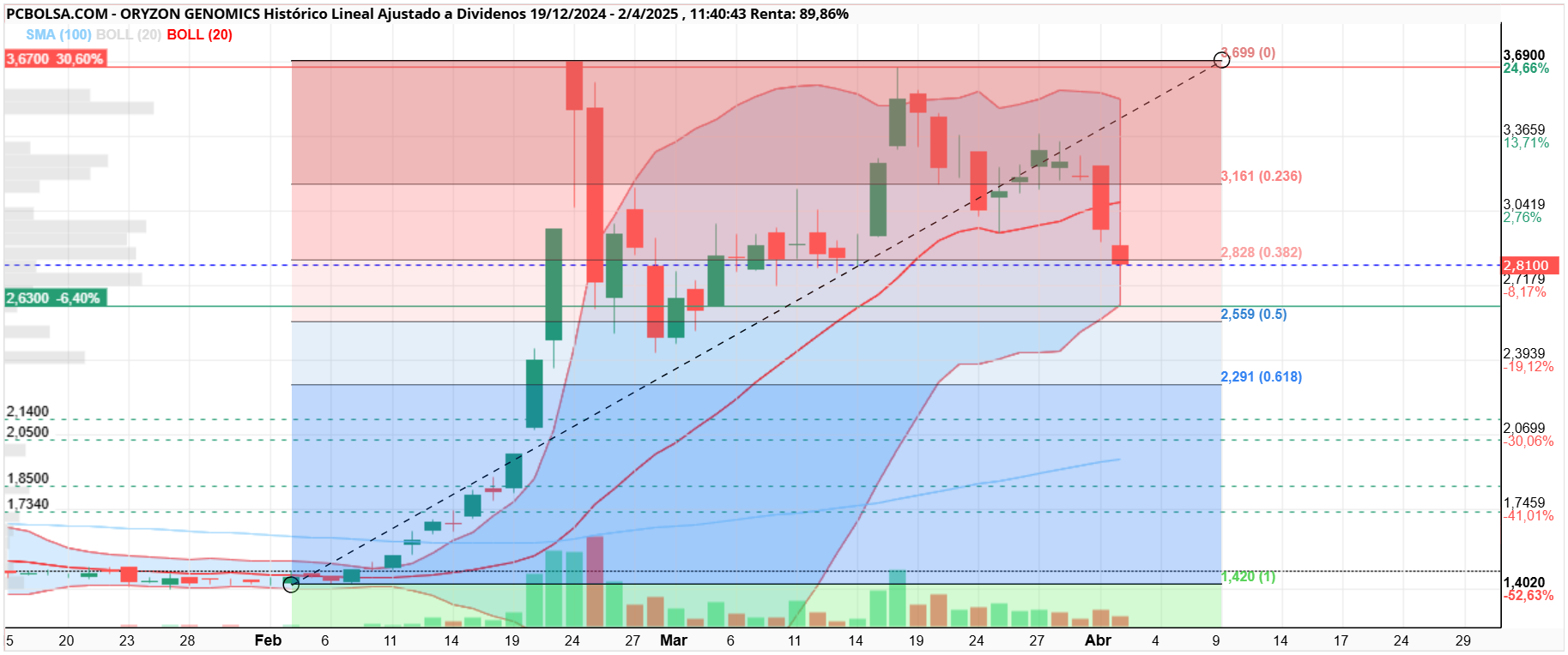 Oryzon Genomics - .