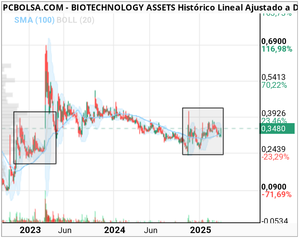 BIOTECHNOLOGY ASSETS - Puede