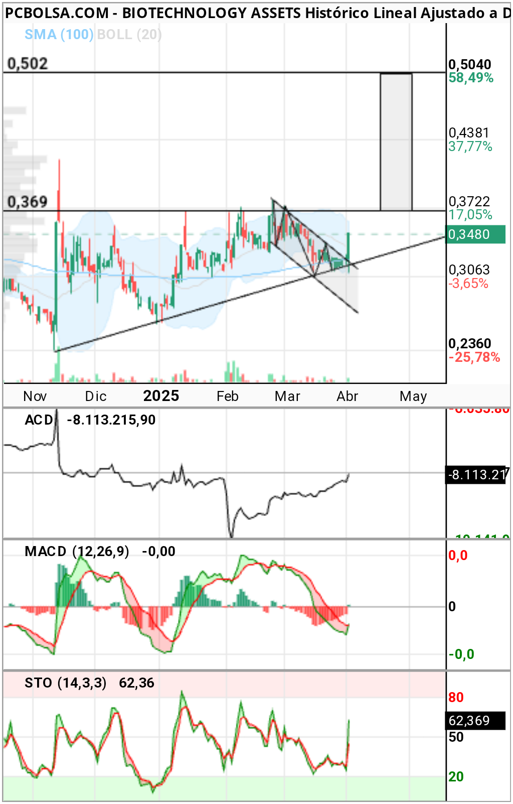 BIOTECHNOLOGY ASSETS - Papel papel