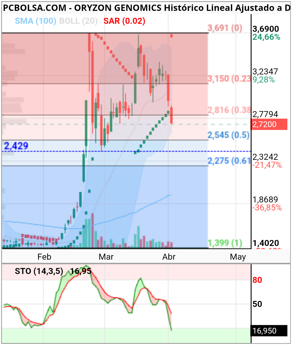 Oryzon Genomics - El soporte coincide con el hch de tresp