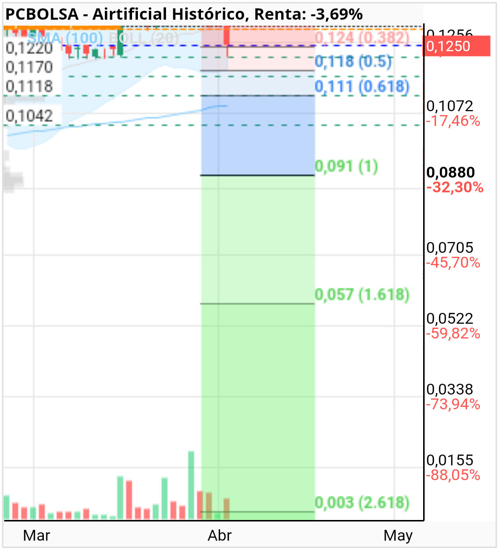 grafico de la accion last.king