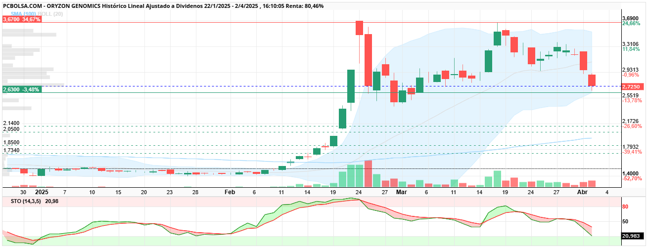 Oryzon Genomics - bollinguer por abajo tocado, Stocastico zambullendose en la sobre venta....