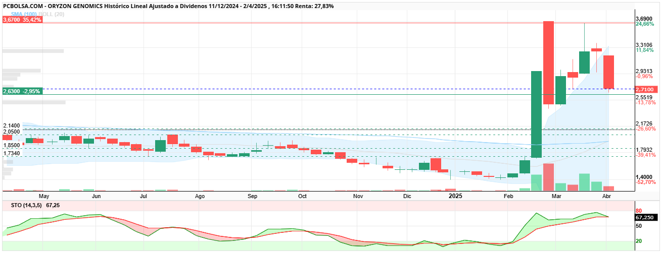 Oryzon Genomics - En semanal mola menos el Stocastico.
