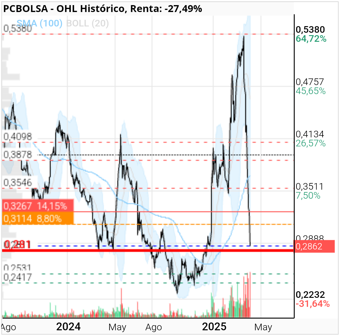 OHL - Puede ya ser un buen soporte