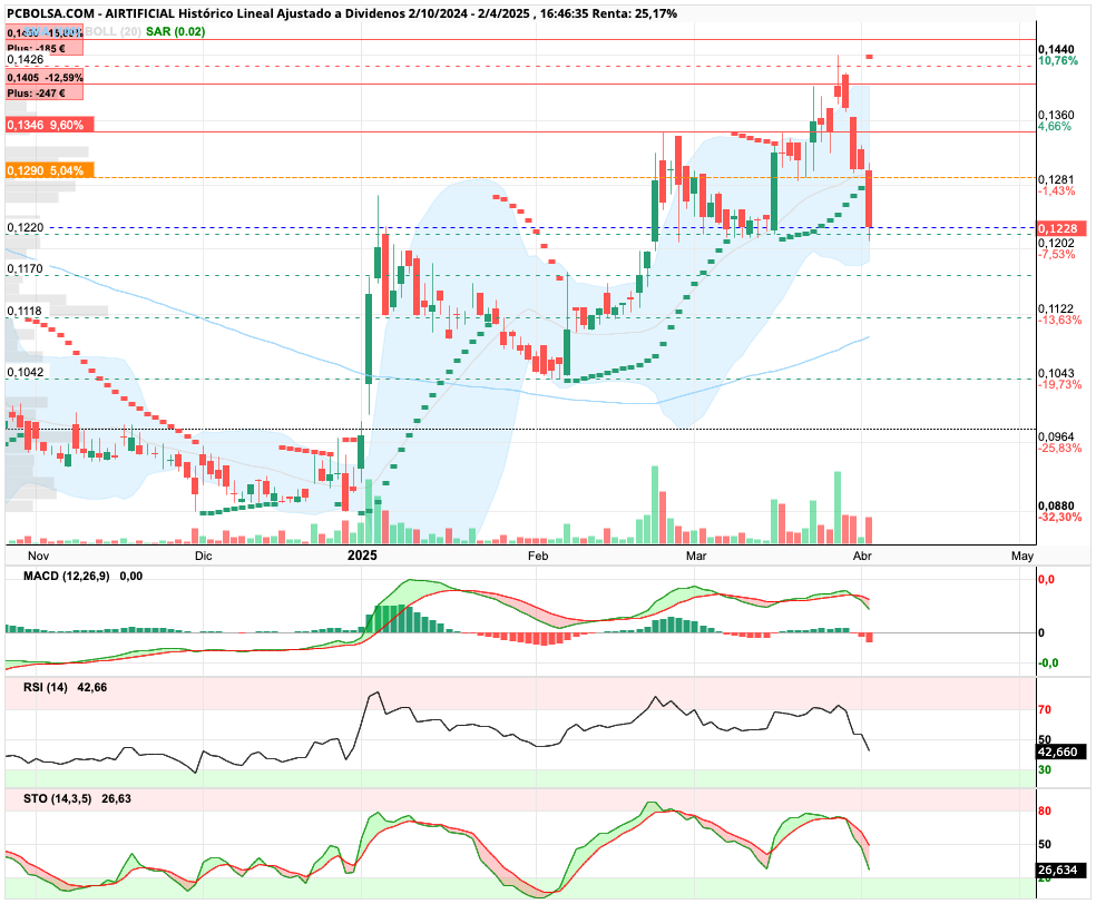 grafico de la accion last.king