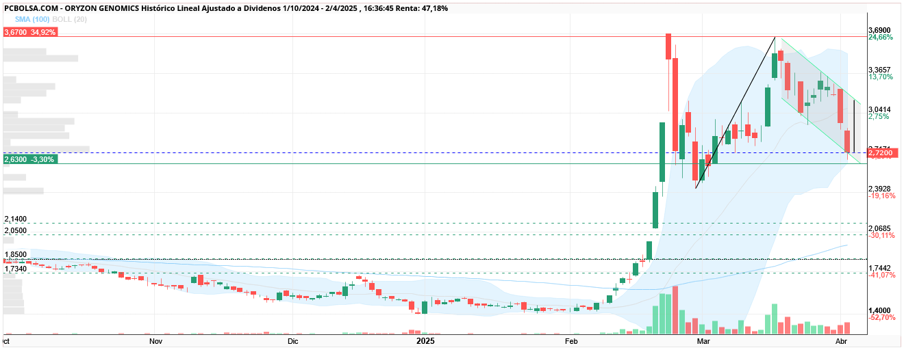 grafico de la accion redherring