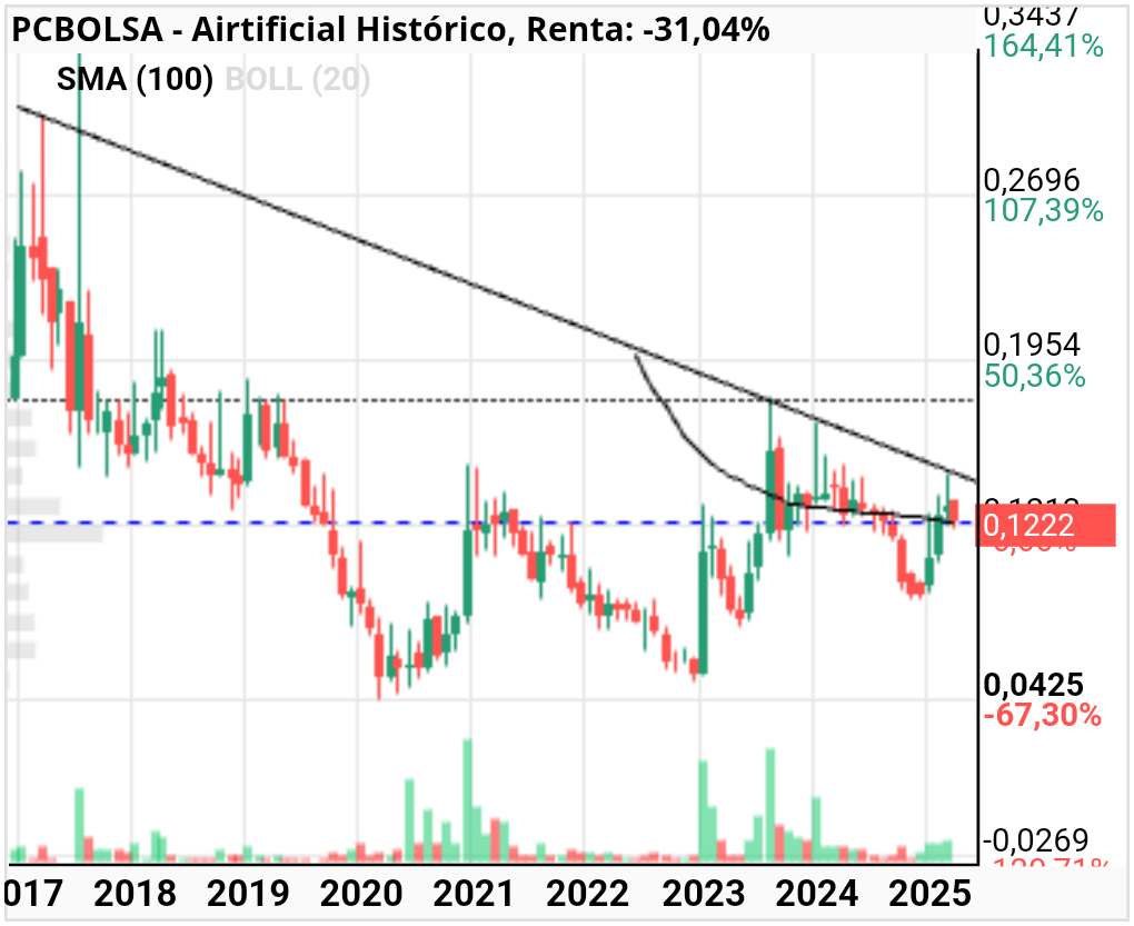 Airtificial - A largo plazo no ha conseguido romper la tendencia