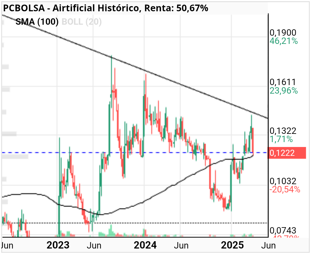 Airtificial - En semanal está justo en el precipicio :(