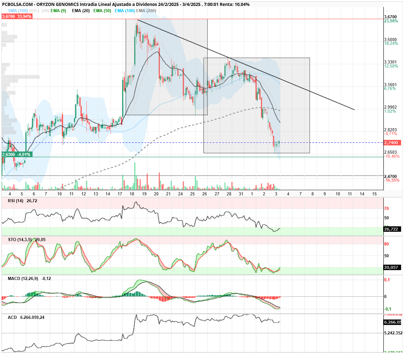 Oryzon Genomics - Objetivo bajista clavado al dedillo, a ver si hay reacción y busca y recupera el 2,95