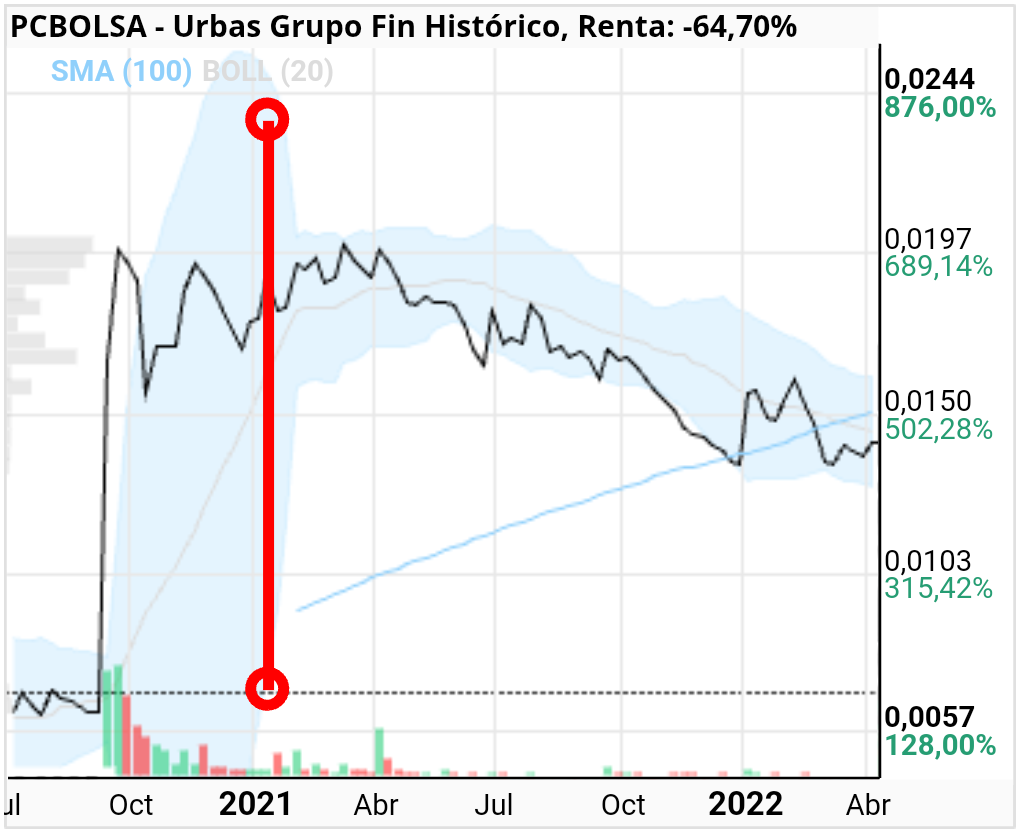 grafico de la accion danigilgil