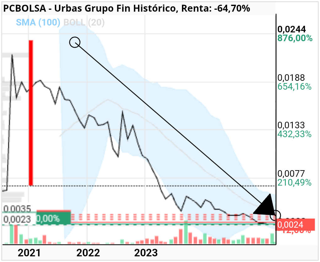 grafico de la accion danigilgil