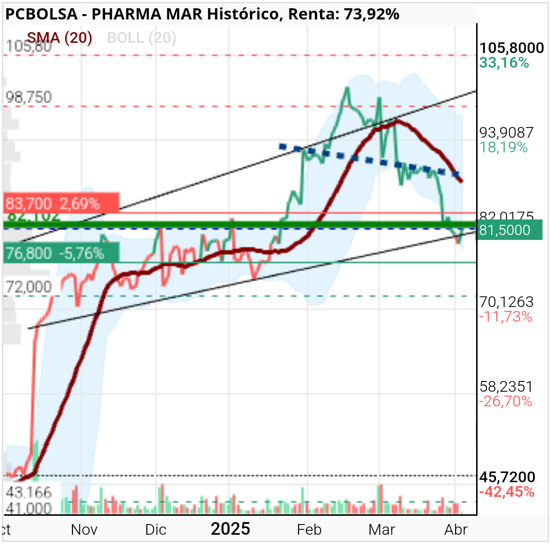 Pharma Mar - Volvemos casilla salida, juicio nulo.