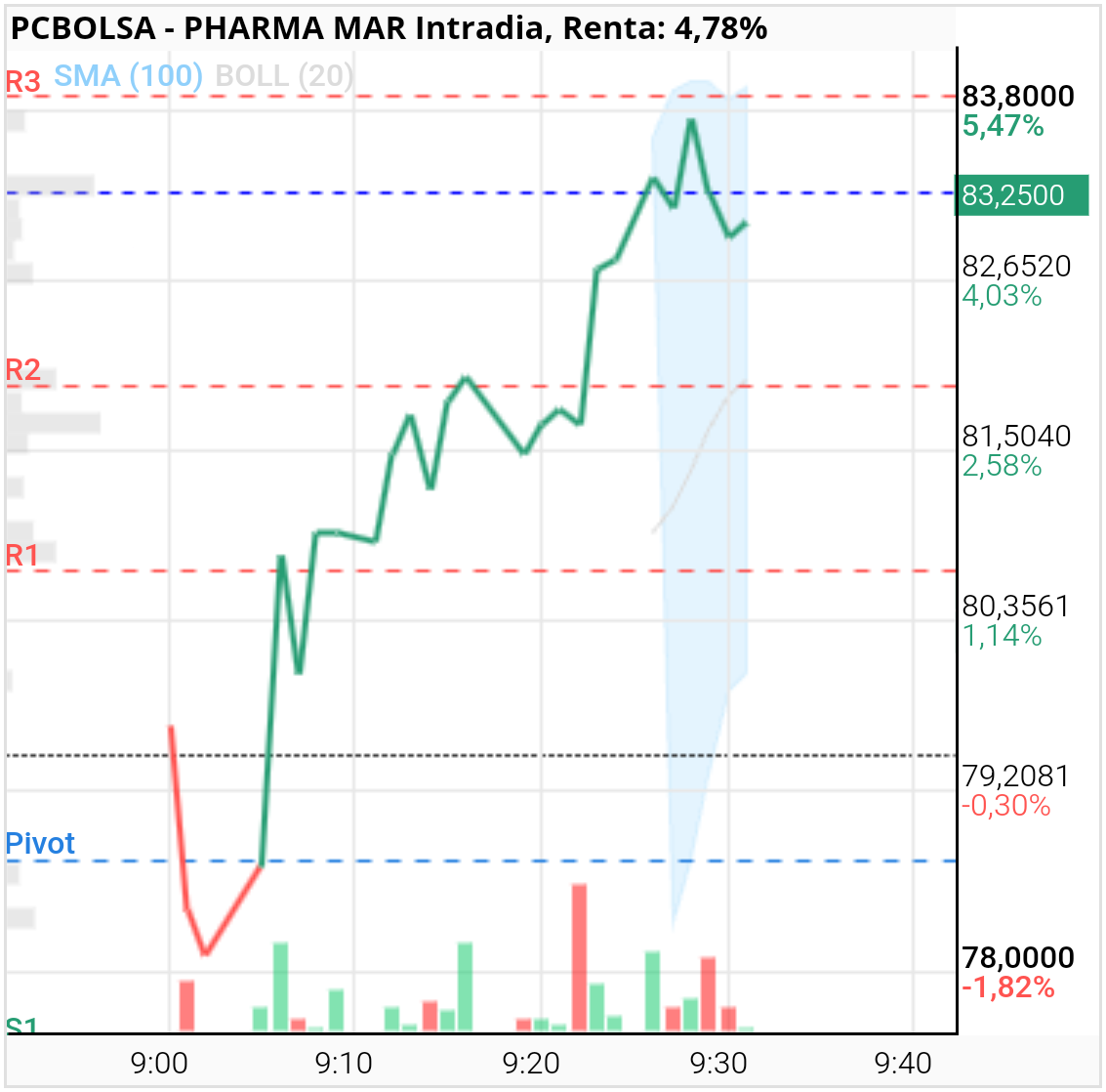 Pharma Mar -  