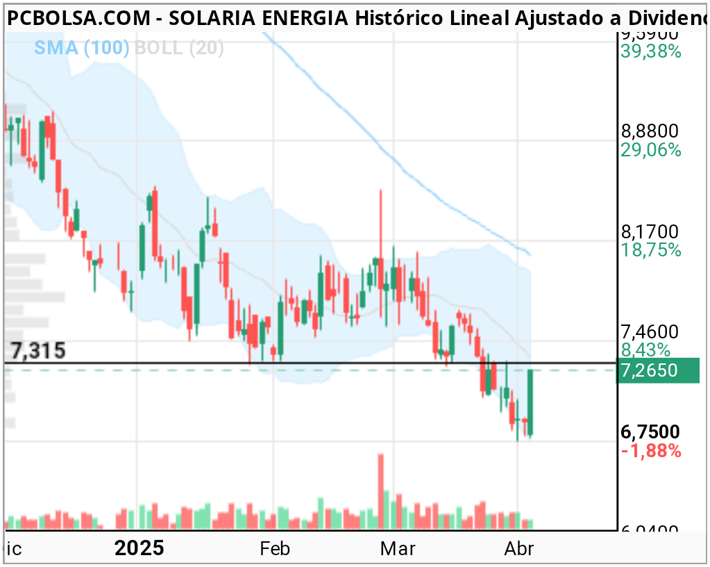 Solaria Energia - Hay que cerrar por encima de nivel, ánimo