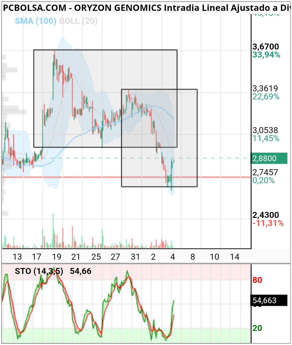 Oryzon Genomics - La cajita mágica hace de soporte